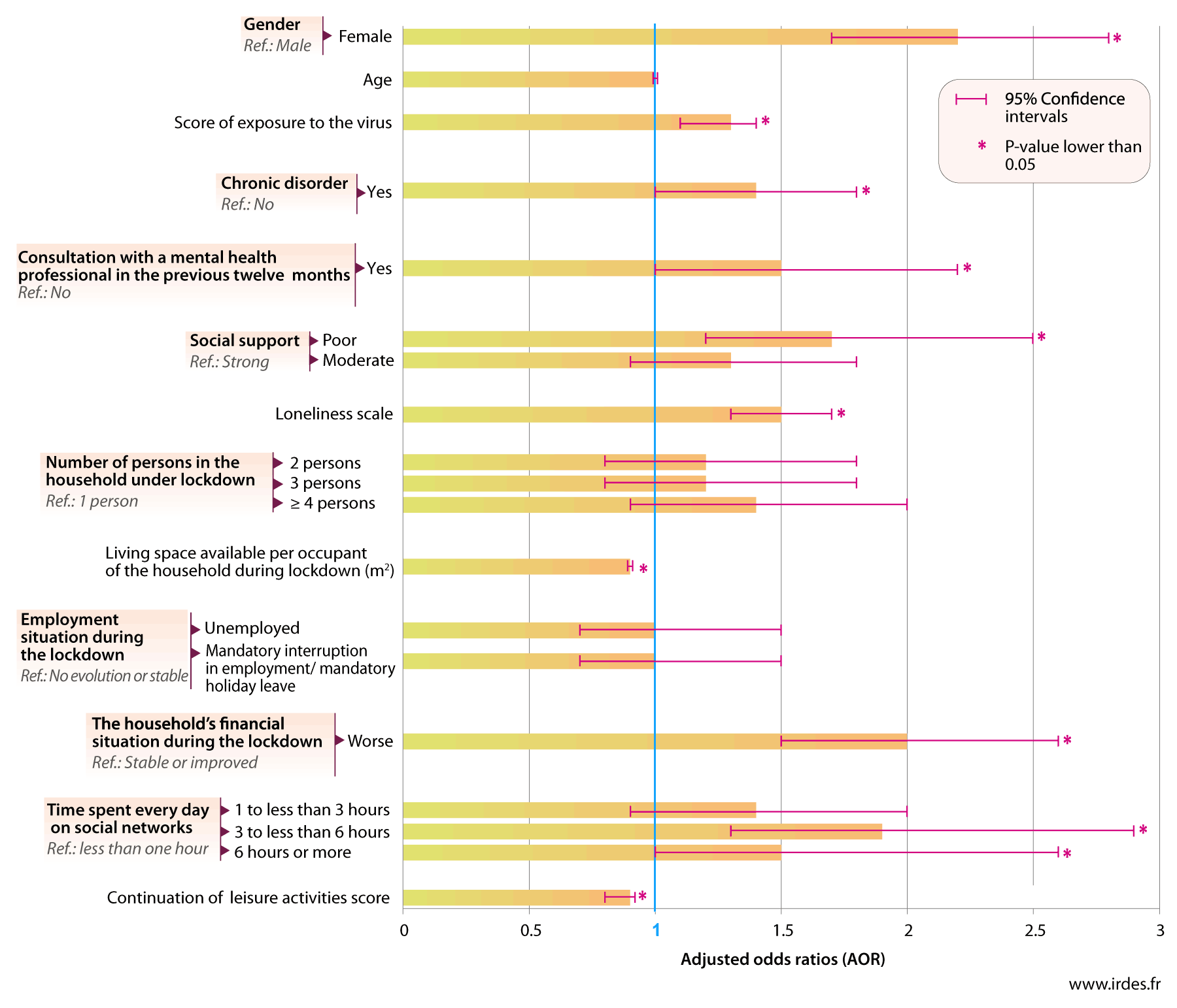https://www.irdes.fr/english/pictures/charts/2020-06-factors-linked-to-the-onset-of-psychological-distress-during-the-lockdown-linked-to-the-covid-19-outbreak.gif